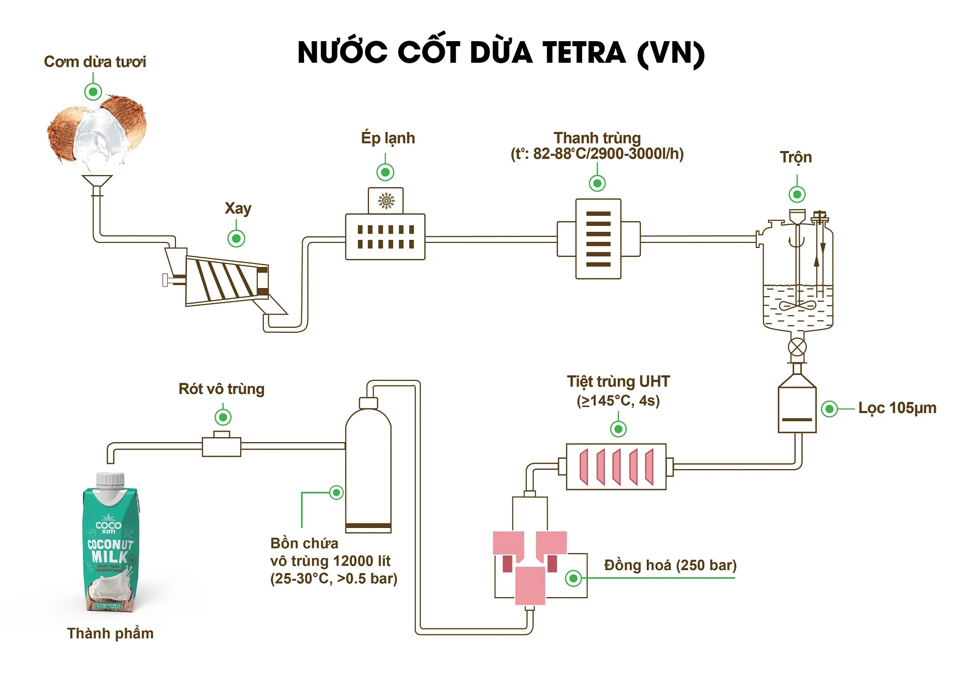 so do quy trinh san xuat nuoc cot dua 01